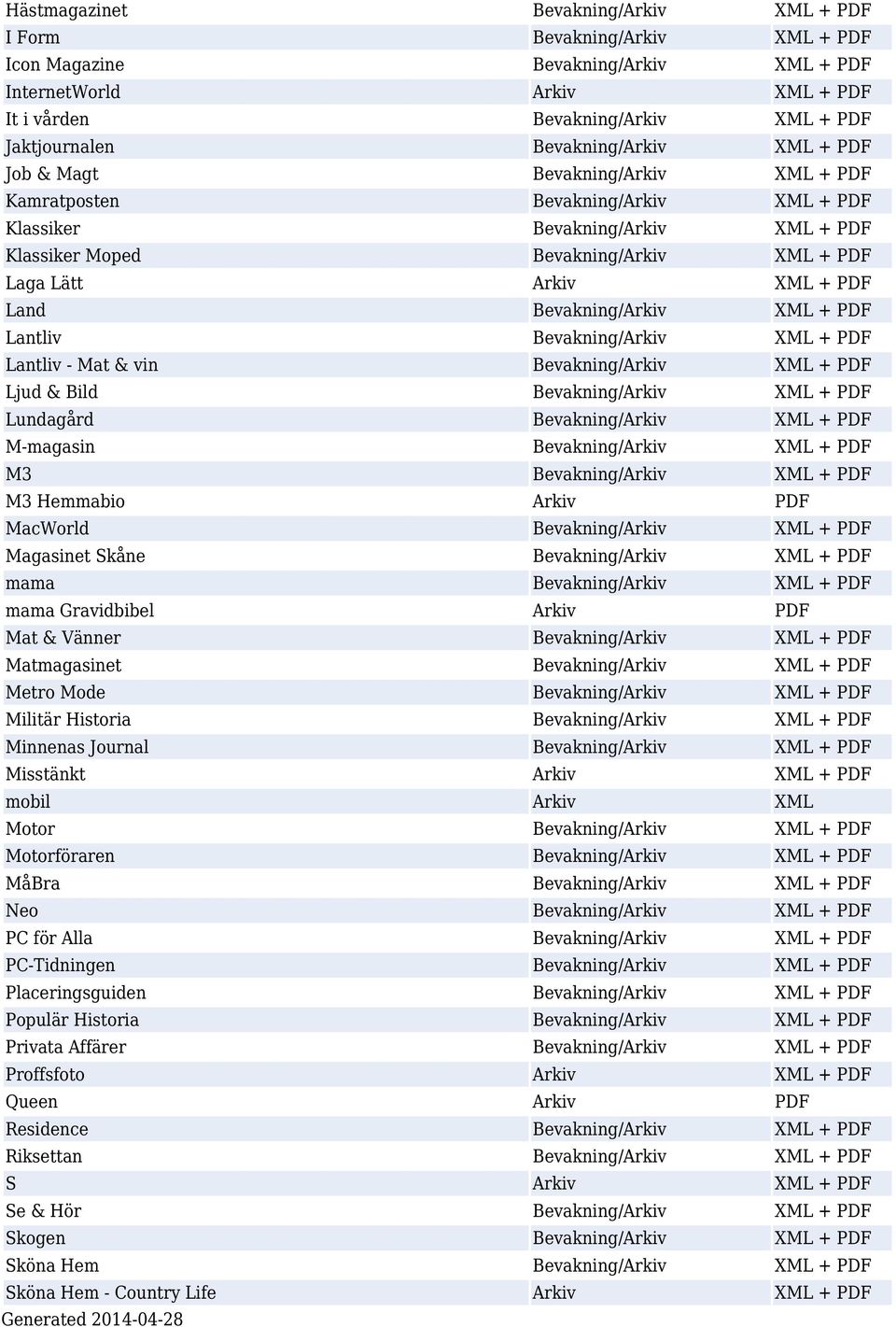 + PDF Land Bevakning/Arkiv XML + PDF Lantliv Bevakning/Arkiv XML + PDF Lantliv - Mat & vin Bevakning/Arkiv XML + PDF Ljud & Bild Bevakning/Arkiv XML + PDF Lundagård Bevakning/Arkiv XML + PDF