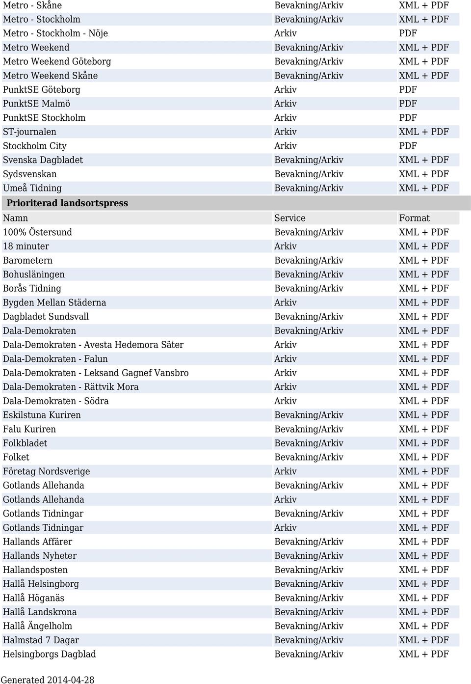 Dagbladet Bevakning/Arkiv XML + PDF Sydsvenskan Bevakning/Arkiv XML + PDF Umeå Tidning Bevakning/Arkiv XML + PDF Prioriterad landsortspress 100% Östersund Bevakning/Arkiv XML + PDF 18 minuter Arkiv