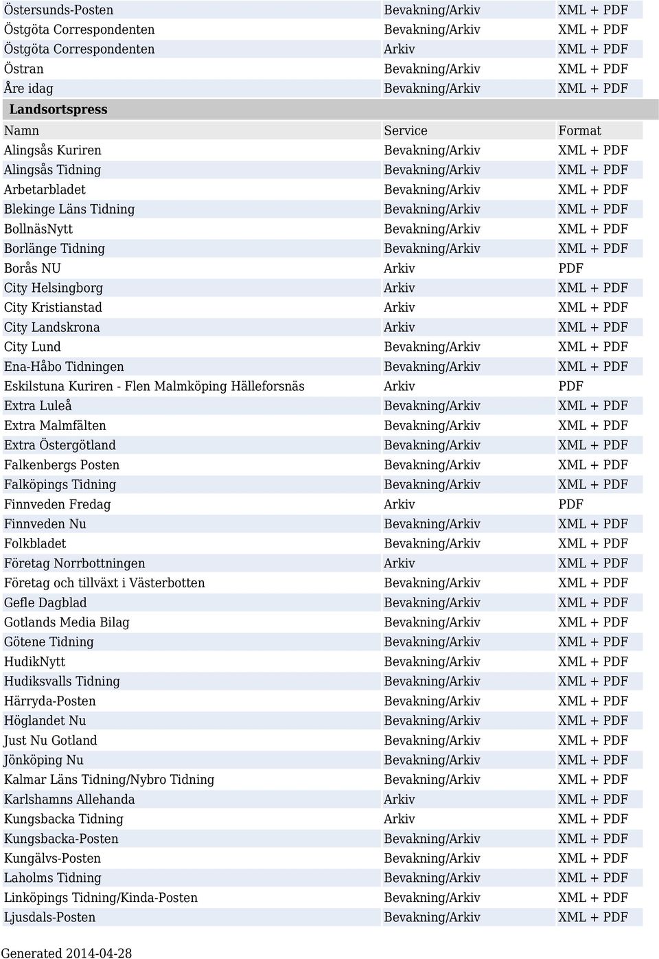 BollnäsNytt Bevakning/Arkiv XML + PDF Borlänge Tidning Bevakning/Arkiv XML + PDF Borås NU Arkiv PDF City Helsingborg Arkiv XML + PDF City Kristianstad Arkiv XML + PDF City Landskrona Arkiv XML + PDF