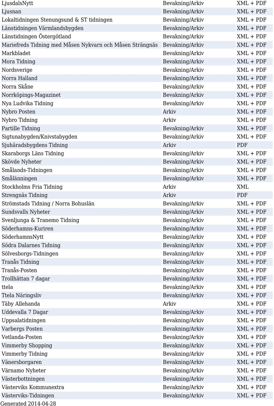 Bevakning/Arkiv XML + PDF Nordsverige Bevakning/Arkiv XML + PDF Norra Halland Bevakning/Arkiv XML + PDF Norra Skåne Bevakning/Arkiv XML + PDF Norrköpings-Magazinet Bevakning/Arkiv XML + PDF Nya