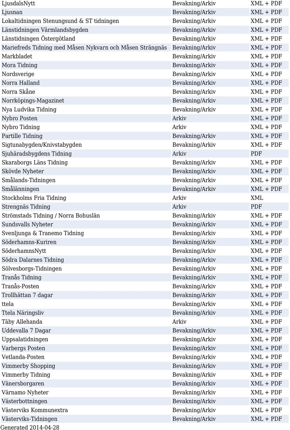 Bevakning/Arkiv XML + PDF Nordsverige Bevakning/Arkiv XML + PDF Norra Halland Bevakning/Arkiv XML + PDF Norra Skåne Bevakning/Arkiv XML + PDF Norrköpings-Magazinet Bevakning/Arkiv XML + PDF Nya