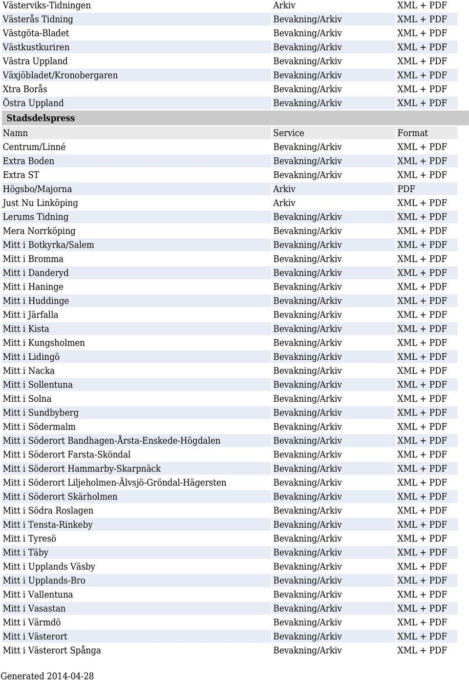 Boden Bevakning/Arkiv XML + PDF Extra ST Bevakning/Arkiv XML + PDF Högsbo/Majorna Arkiv PDF Just Nu Linköping Arkiv XML + PDF Lerums Tidning Bevakning/Arkiv XML + PDF Mera Norrköping Bevakning/Arkiv