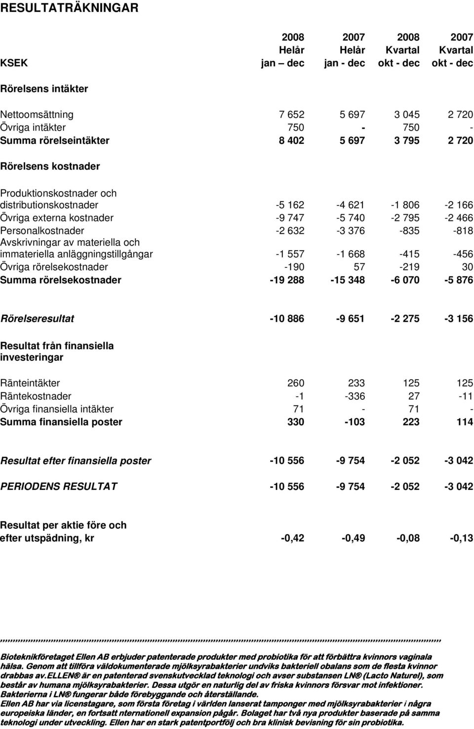 Personalkostnader -2 632-3 376-835 -818 Avskrivningar av materiella och immateriella anläggningstillgångar -1 557-1 668-415 -456 Övriga rörelsekostnader -190 57-219 30 Summa rörelsekostnader -19