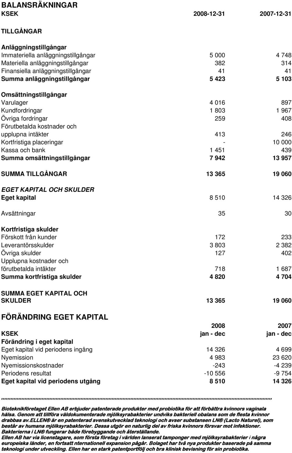 Kortfristiga placeringar - 10 000 Kassa och bank 1 451 439 Summa omsättningstillgångar 7 942 13 957 SUMMA TILLGÅNGAR 13 365 19 060 EGET KAPITAL OCH SKULDER Eget kapital 8 510 14 326 Avsättningar 35