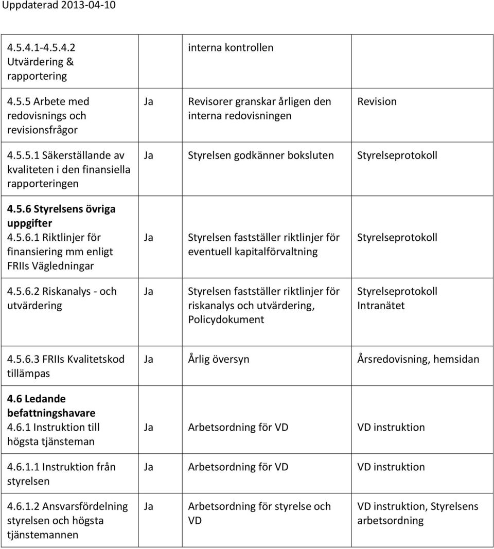 5.6.3 FRIIs Kvalitetskod tillämpas 4.6 Ledande befattningshavare 4.6.1 Instruktion till högsta tjänsteman 4.6.1.1 Instruktion från Årlig översyn, hemsidan Arbetsordning för VD VD instruktion Arbetsordning för VD VD instruktion 4.