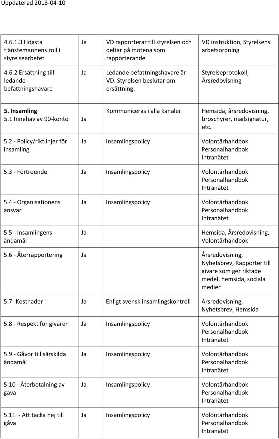 3 - Förtroende Insamlingspolicy 5.4 - Organisationens ansvar Insamlingspolicy 5.5 - Insamlingens ändamål Hemsida,, 5.