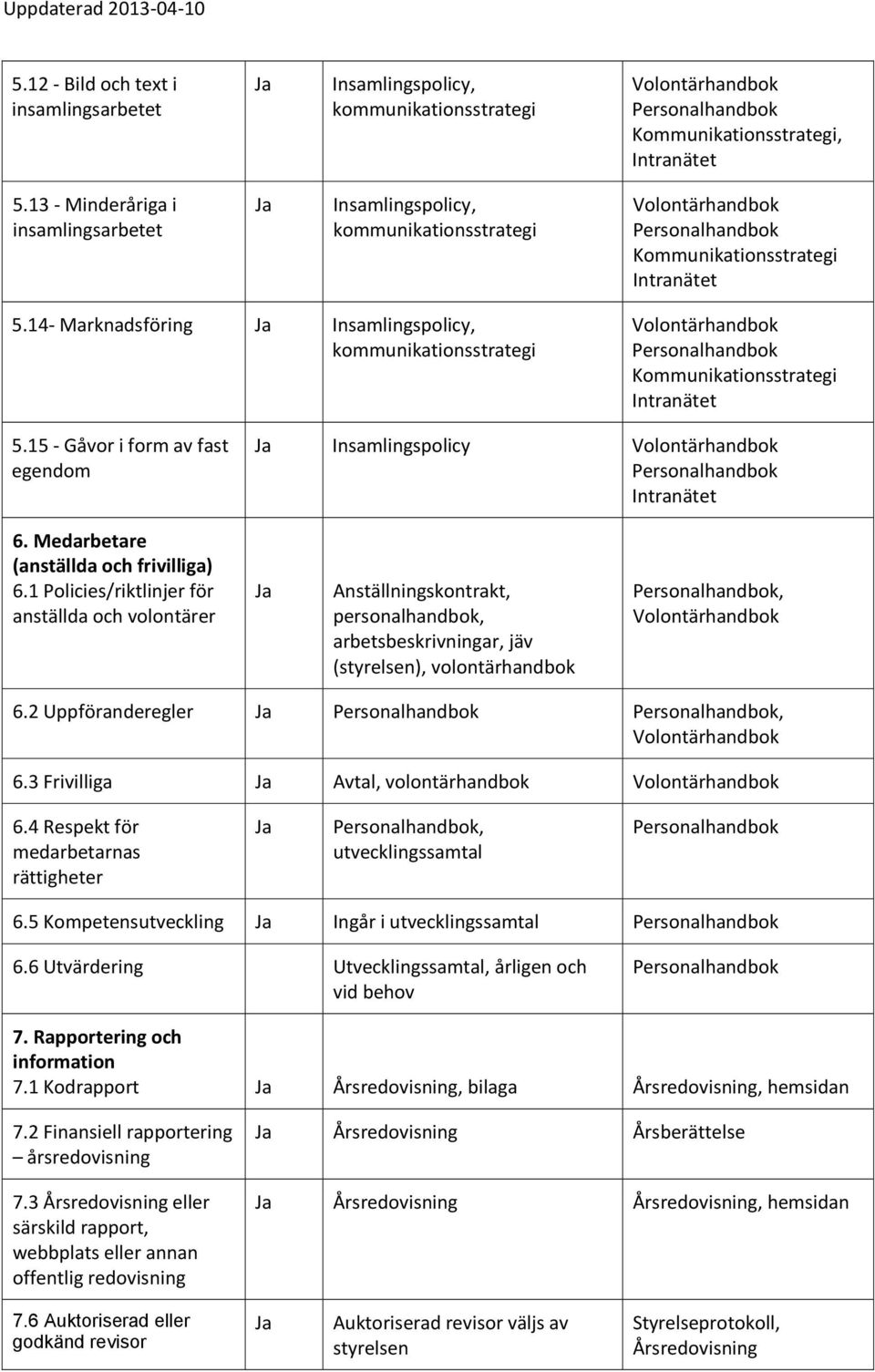 1 Policies/riktlinjer för anställda och volontärer Anställningskontrakt, personalhandbok, arbetsbeskrivningar, jäv (), volontärhandbok, 6.2 Uppföranderegler, 6.3 Frivilliga Avtal, volontärhandbok 6.