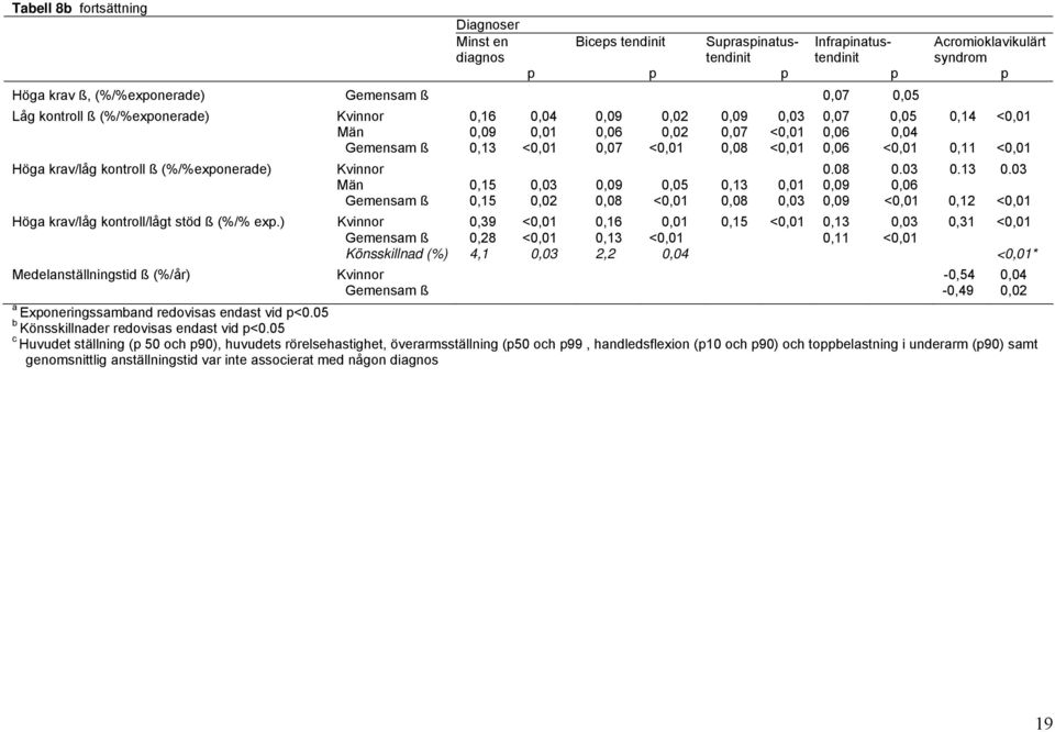 <0,01 Höga krav/låg kontroll ß (%/%exponerade) Kvinnor 0.08 0.03 0.13 0.