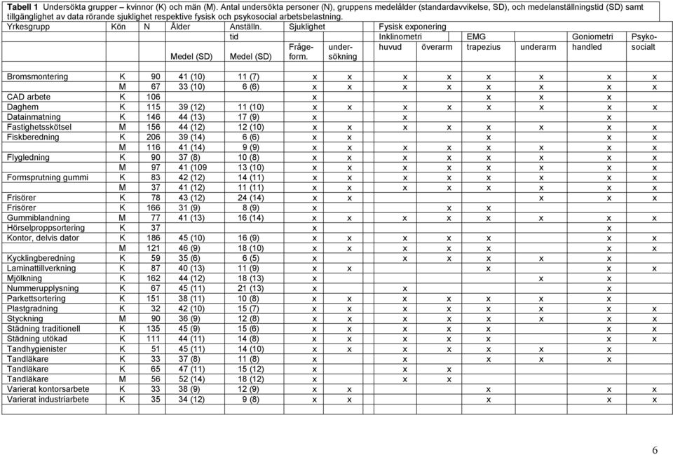 arbetsbelastning. Yrkesgrupp Kön N Ålder Anställn. Sjuklighet Fysisk exponering tid Inklinometri EMG Goniometri Psyko- Medel (SD) Medel (SD) Frågeform.
