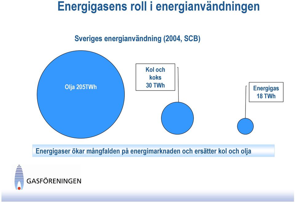 koks 30 TWh Energigas 18 TWh Energigaser ökar