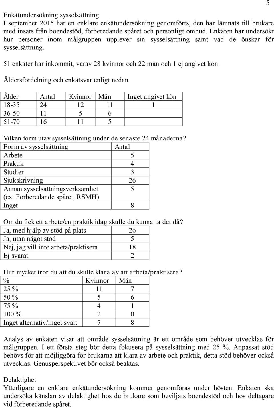 Åldersfördelning och enkätsvar enligt nedan. Ålder Antal Kvinnor Män Inget angivet kön 18-35 24 12 11 1 36-50 11 5 6 51-70 16 11 5 Vilken form utav sysselsättning under de senaste 24 månaderna?