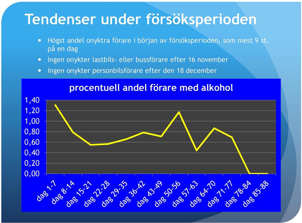 på en dag Ingen onykter lastbils- eller bussförare efter 16 november Ingen