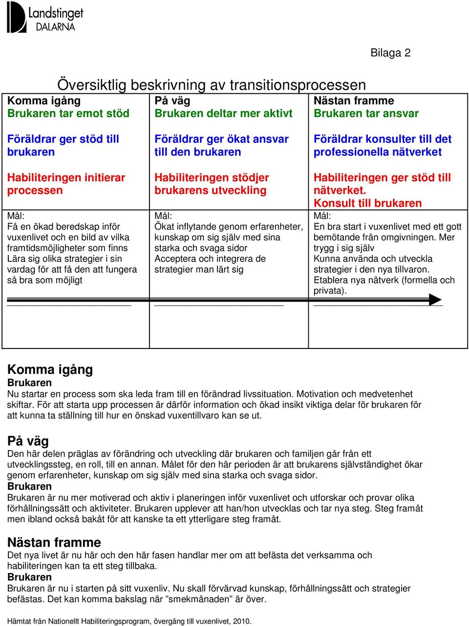 bra som möjligt Föräldrar ger ökat ansvar till den brukaren Habiliteringen stödjer brukarens utveckling Mål: Ökat inflytande genom erfarenheter, kunskap om sig själv med sina starka och svaga sidor
