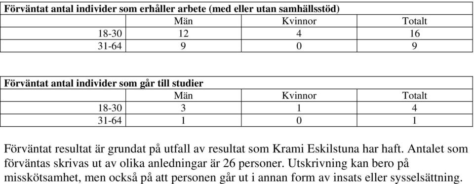 grundat på utfall av resultat som Krami Eskilstuna har haft.