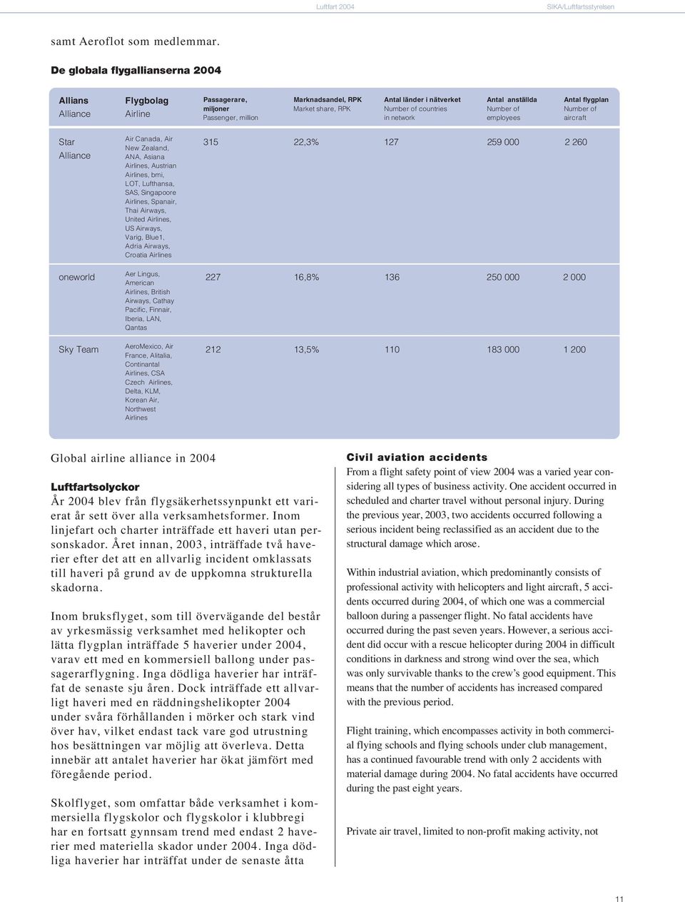 network Antal anställda Number of employees Antal flygplan Number of aircraft Star Alliance oneworld Sky Team Air Canada, Air New Zealand, ANA, Asiana Airlines, Austrian Airlines, bmi, LOT,