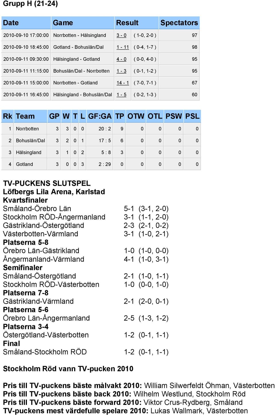 ) 60 1 Norrbotten 3 3 0 0 20 : 2 9 0 0 0 0 2 Bohuslän/Dal 3 2 0 1 17 : 5 6 0 0 0 0 3 Hälsingland 3 1 0 2 5 : 8 3 0 0 0 0 4 Gotland 3 0 0 3 2 : 29 0 0 0 0 0 TV-PUCKENS SLUTSPEL Löfbergs Lila Arena,