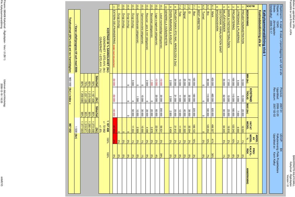 MILJÖÅTGÄRDER MARK & ANLÄGGNINGSARBETEN INKL 55 000 62 000 80 000 64 245 5% 1% GEOTEKNIK, KANALISATION SAMT 6 BYGGNADSVERK 6.1 Mark 420 000 480 000 620 000 496 327 41% 36% ANMÄRKNING 6.