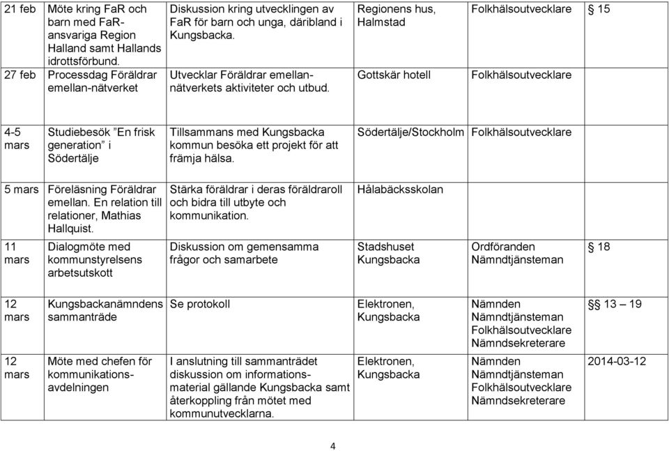 Regionens hus, Gottskär hotell 15 4-5 Studiebesök En frisk generation i Södertälje Tillsammans med kommun besöka ett projekt för att främja hälsa. Södertälje/Stockholm 5 Föreläsning Föräldrar emellan.