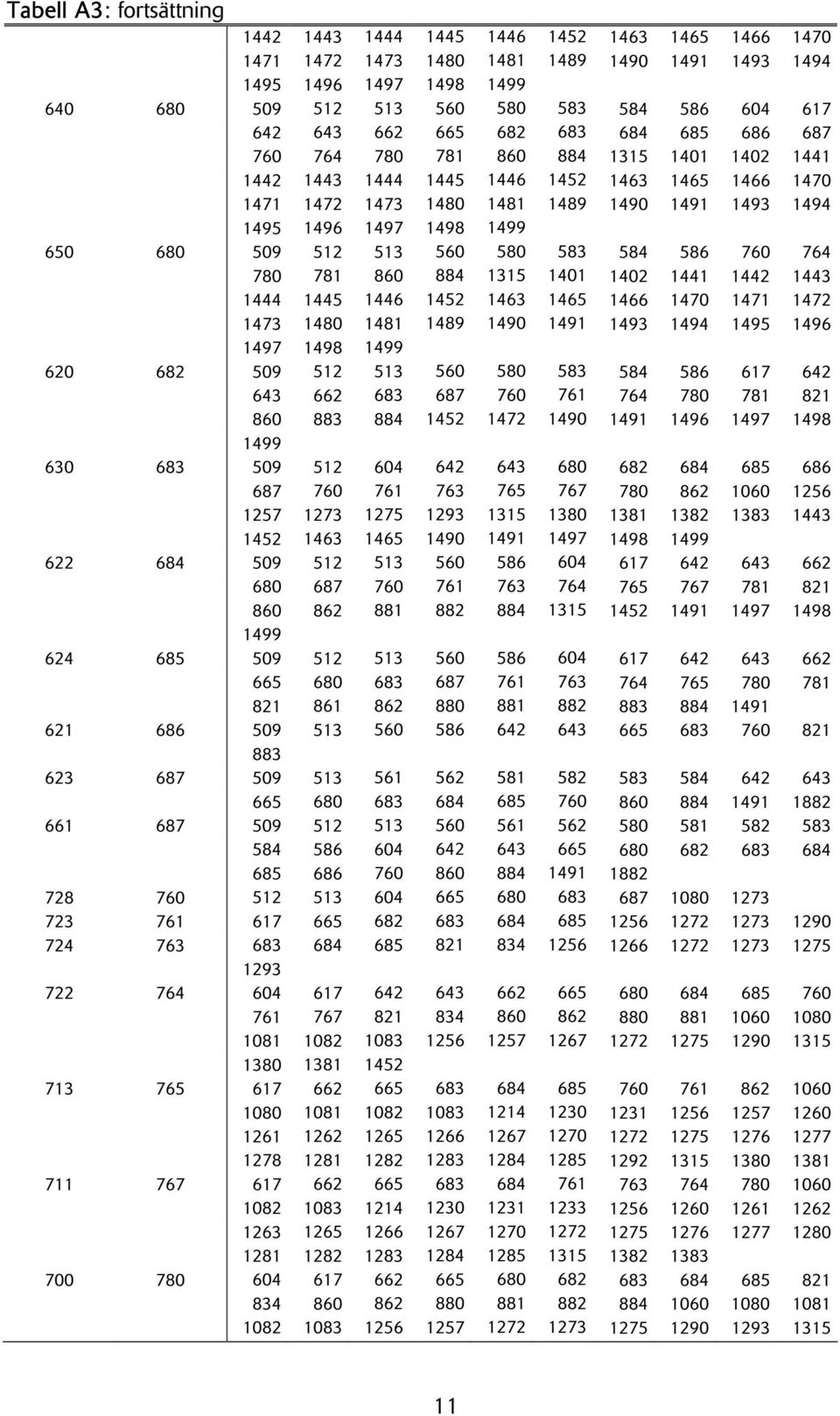 513 561 562 665 683 684 661 687 509 512 513 560 584 586 604 685 686 760 860 728 760 512 513 604 665 723 761 617 665 682 683 724 763 683 684 685 821 1293 722 764 604 617 761 767 821 834 1081 1082 1083