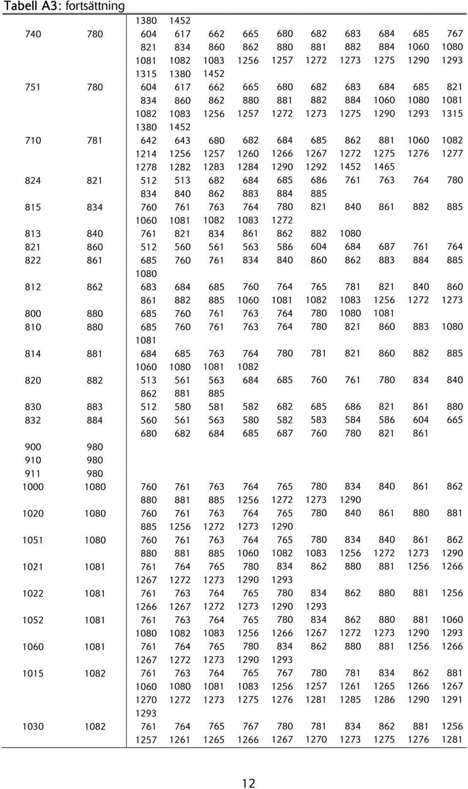 761 763 1081 814 881 684 685 763 764 1060 1080 1081 1082 820 882 513 561 563 684 862 881 885 830 883 512 580 581 582 832 884 560 561 563 580 682 684 685 900 980 910 980 911 980 1000 1080 760 761 763