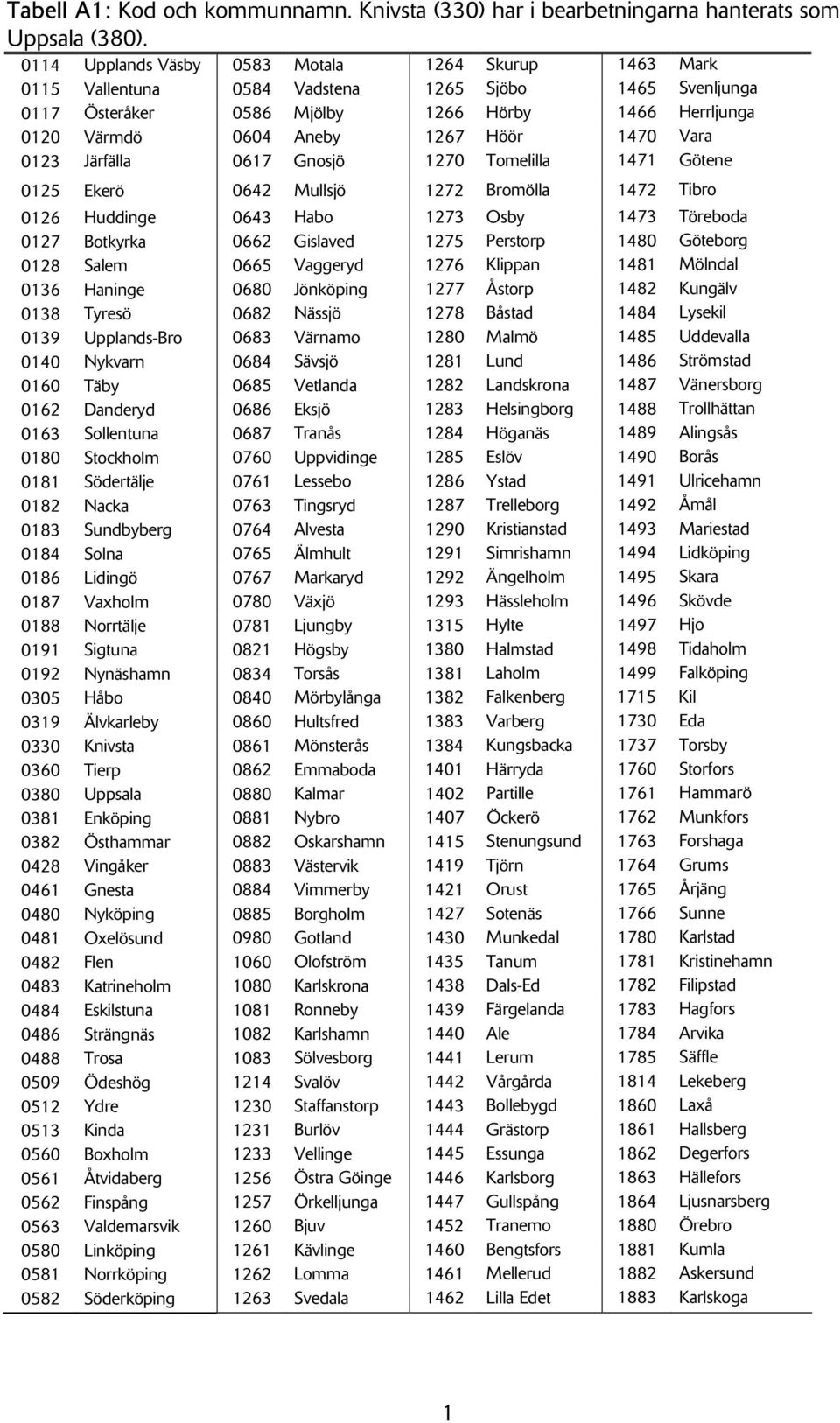 0580 0581 0582 Upplands Väsby Vallentuna Österåker Värmdö Järfälla Ekerö Huddinge Botkyrka Salem Haninge Tyresö Upplands-Bro Nykvarn Täby Danderyd Sollentuna Stockholm Södertälje Nacka Sundbyberg