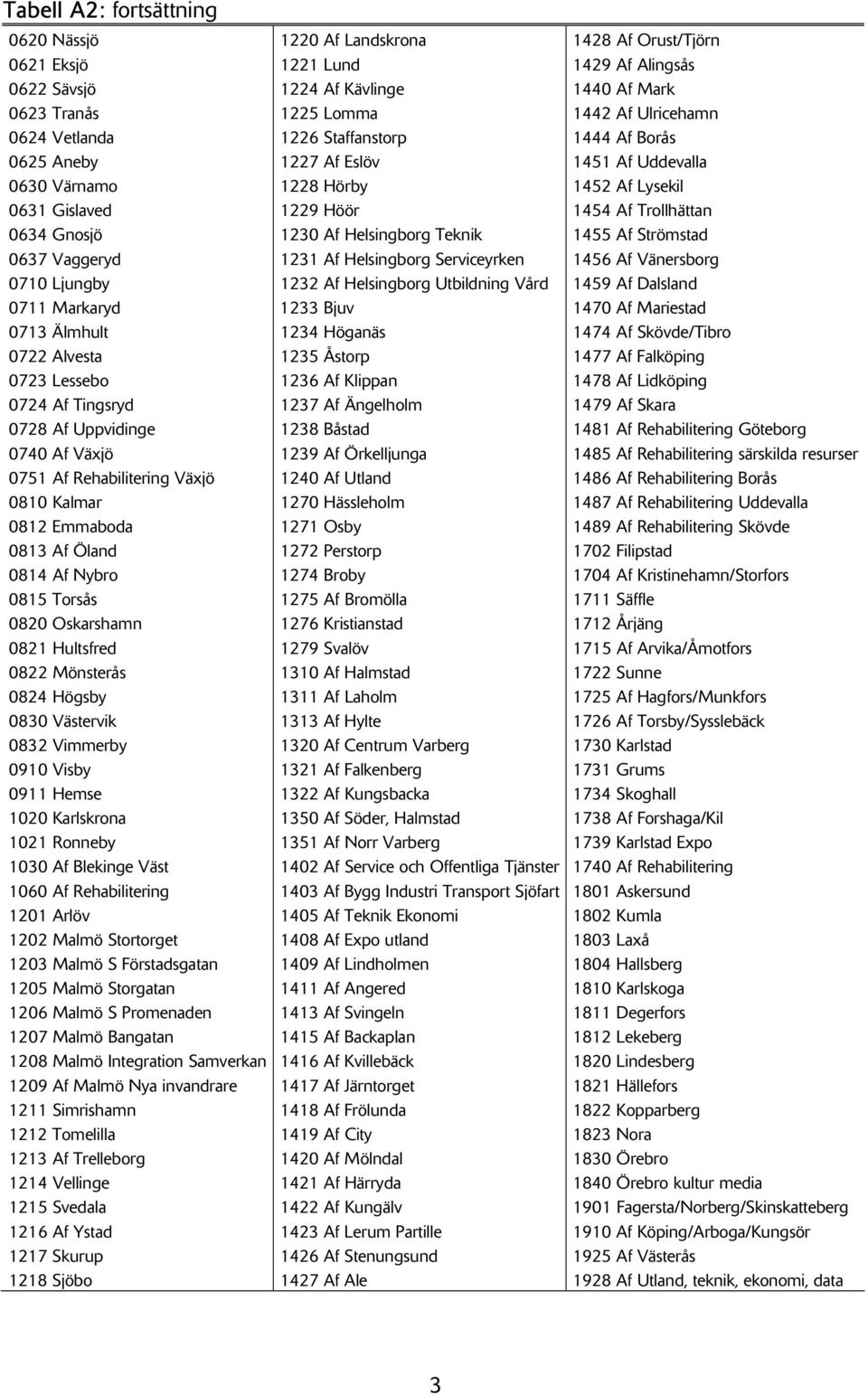 1455 Af Strömstad 0637 Vaggeryd 1 Af Helsingborg Serviceyrken 1456 Af Vänersborg 0710 Ljungby 2 Af Helsingborg Utbildning Vård 1459 Af Dalsland 0711 Markaryd 3 Bjuv Af Mariestad 0713 Älmhult 4