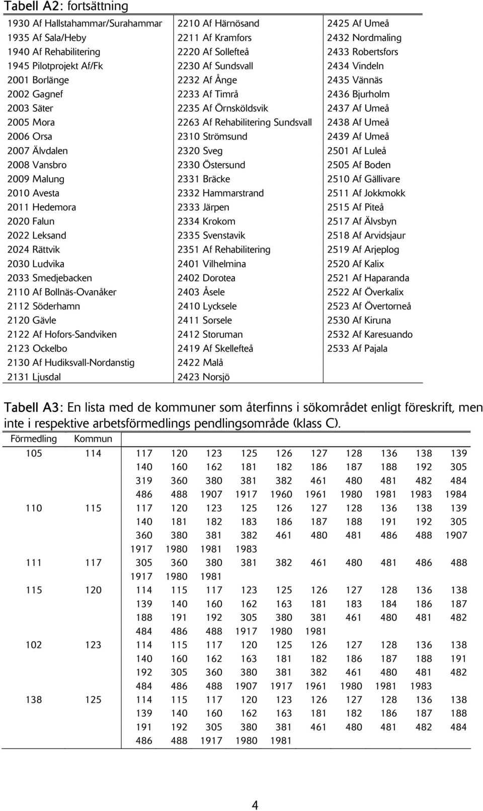 Rehabilitering Sundsvall 2438 Af Umeå 2006 Orsa 2310 Strömsund 2439 Af Umeå 2007 Älvdalen 2320 Sveg 2501 Af Luleå 2008 Vansbro 2330 Östersund 2505 Af Boden 2009 Malung 2331 Bräcke 2510 Af Gällivare