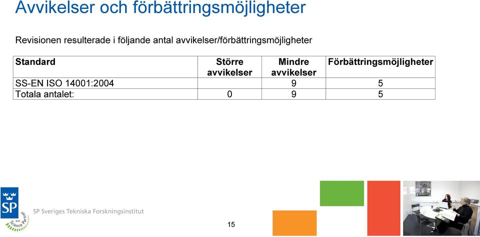 avvikelser/förbättringsmöjligheter Standard Större Mindre