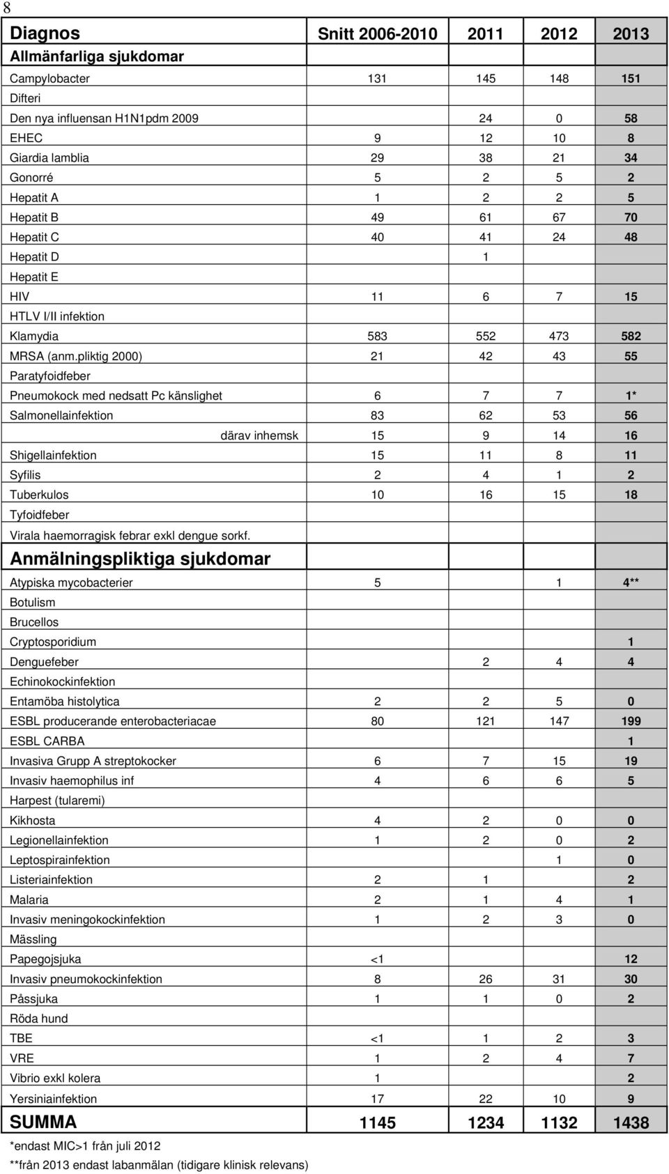 pliktig 2000) 21 42 43 55 Paratyfoidfeber Pneumokock med nedsatt Pc känslighet 6 7 7 1* Salmonellainfektion 83 62 53 56 därav inhemsk 15 9 14 16 Shigellainfektion 15 11 8 11 Syfilis 2 4 1 2