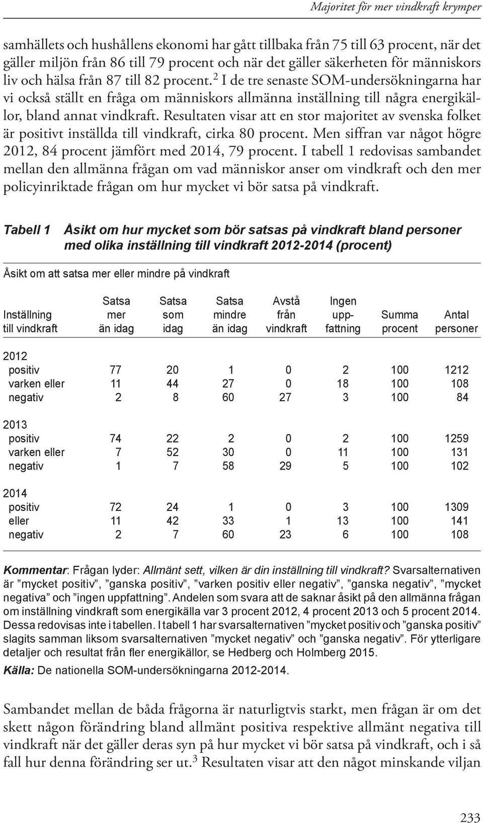 Resultaten visar att en stor majoritet av svenska folket är positivt inställda till vindkraft, cirka 80 procent. Men siffran var något högre 2012, 84 procent jämfört med 2014, 79 procent.