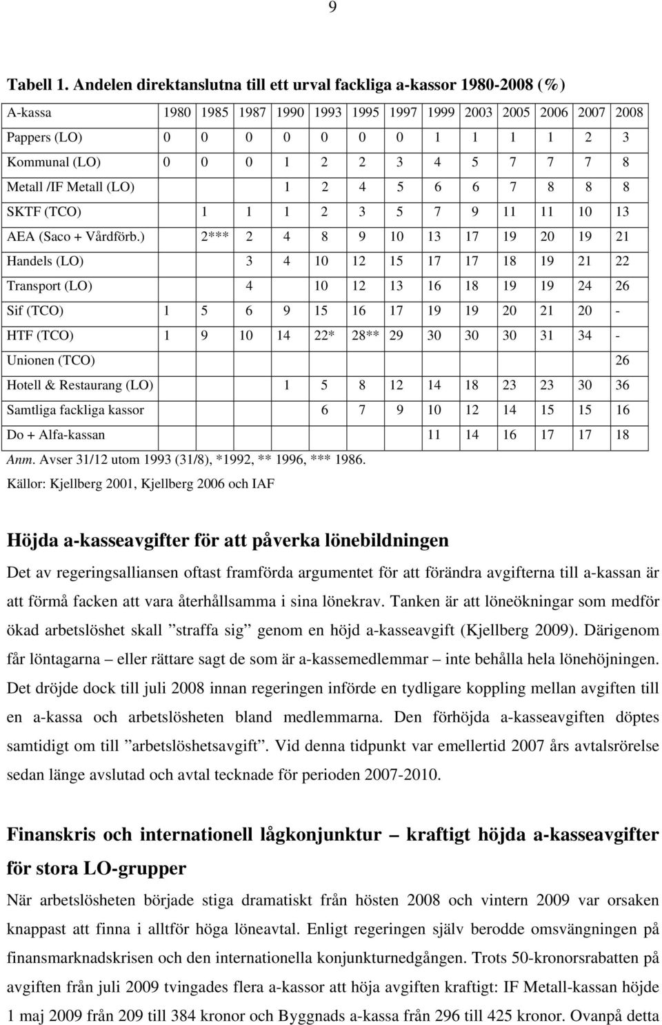 0 1 2 2 3 4 5 7 7 7 8 Metall /IF Metall (LO) 1 2 4 5 6 6 7 8 8 8 SKTF (TCO) 1 1 1 2 3 5 7 9 11 11 10 13 AEA (Saco + Vårdförb.