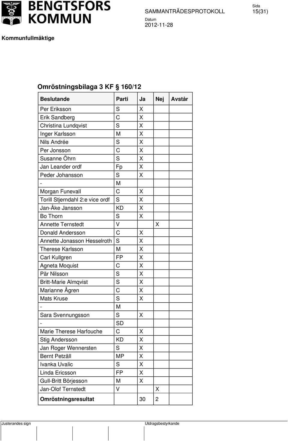Jonasson Hesselroth S X Therese Karlsson M X Carl Kullgren FP X Agneta Moquist C X Pär Nilsson S X Britt-Marie Almqvist S X Marianne Ågren C X Mats Kruse S X - M Sara Svennungsson S X - SD