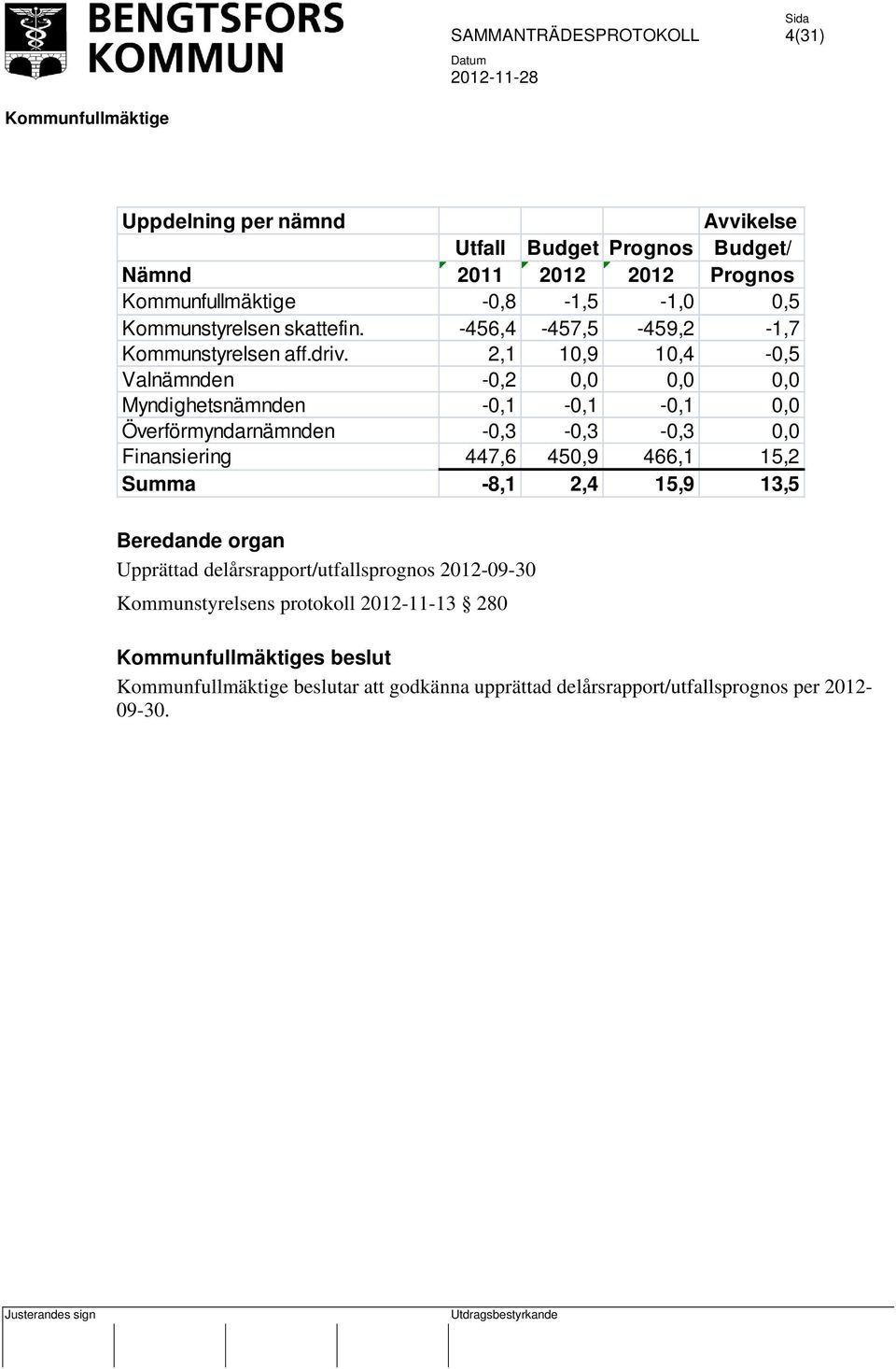2,1 10,9 10,4-0,5 Valnämnden -0,2 0,0 0,0 0,0 Myndighetsnämnden -0,1-0,1-0,1 0,0 Överförmyndarnämnden -0,3-0,3-0,3 0,0 Finansiering 447,6
