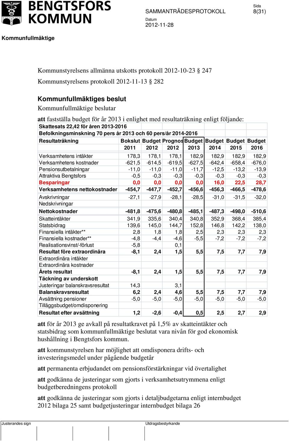 2015 2016 Verksamhetens intäkter 178,3 178,1 178,1 182,9 182,9 182,9 182,9 Verksamhetens kostnader -621,5-614,5-619,5-627,5-642,4-658,4-676,0 Pensionsutbetalningar -11,0-11,0-11,0-11,7-12,5-13,2-13,9