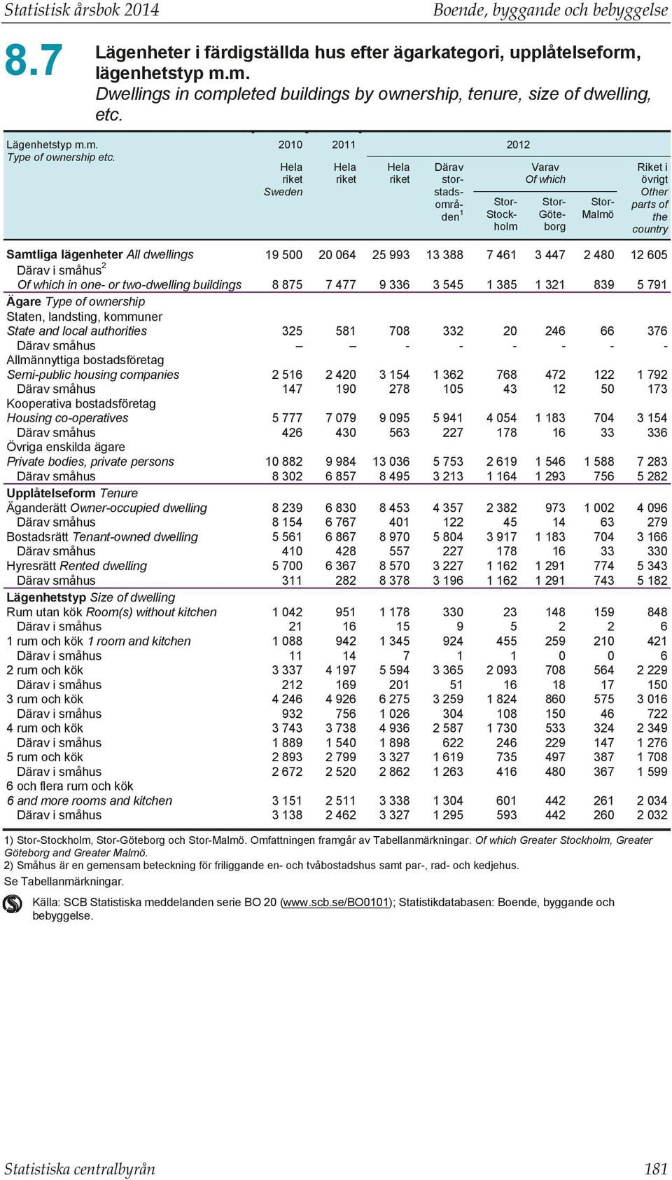 housing companies Kooperativa bostadsföretag Housing co-operatives Övriga enskilda ägare Private bodies, private persons Upplåtelseform Tenure Äganderätt Owner-occupied dwelling Bostadsrätt