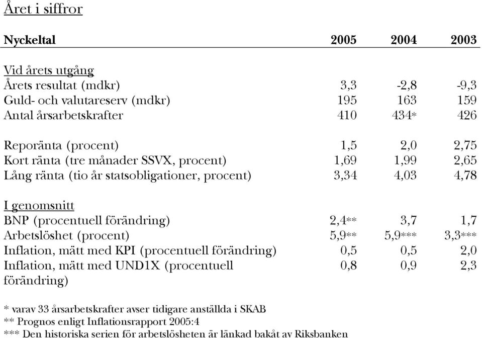 förändring) 2,4** 3,7 1,7 Arbetslöshet (procent) 5,9** 5,9*** 3,3*** Inflation, mätt med KPI (procentuell förändring) 0,5 0,5 2,0 Inflation, mätt med UND1X (procentuell