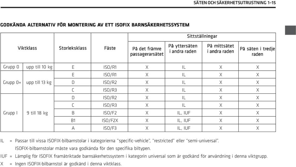 ISO/R2 ISO/R3 ISO/R2 ISO/R3 ISO/F2 ISO/F2X ISO/F3 X X X X X X X X X IL IL IL IL IL IL IL, IUF IL, IUF IL, IUF X X X X X X X X X X X X X X X X X X IL = Passar till vissa ISOFIX-bilbarnstolar i