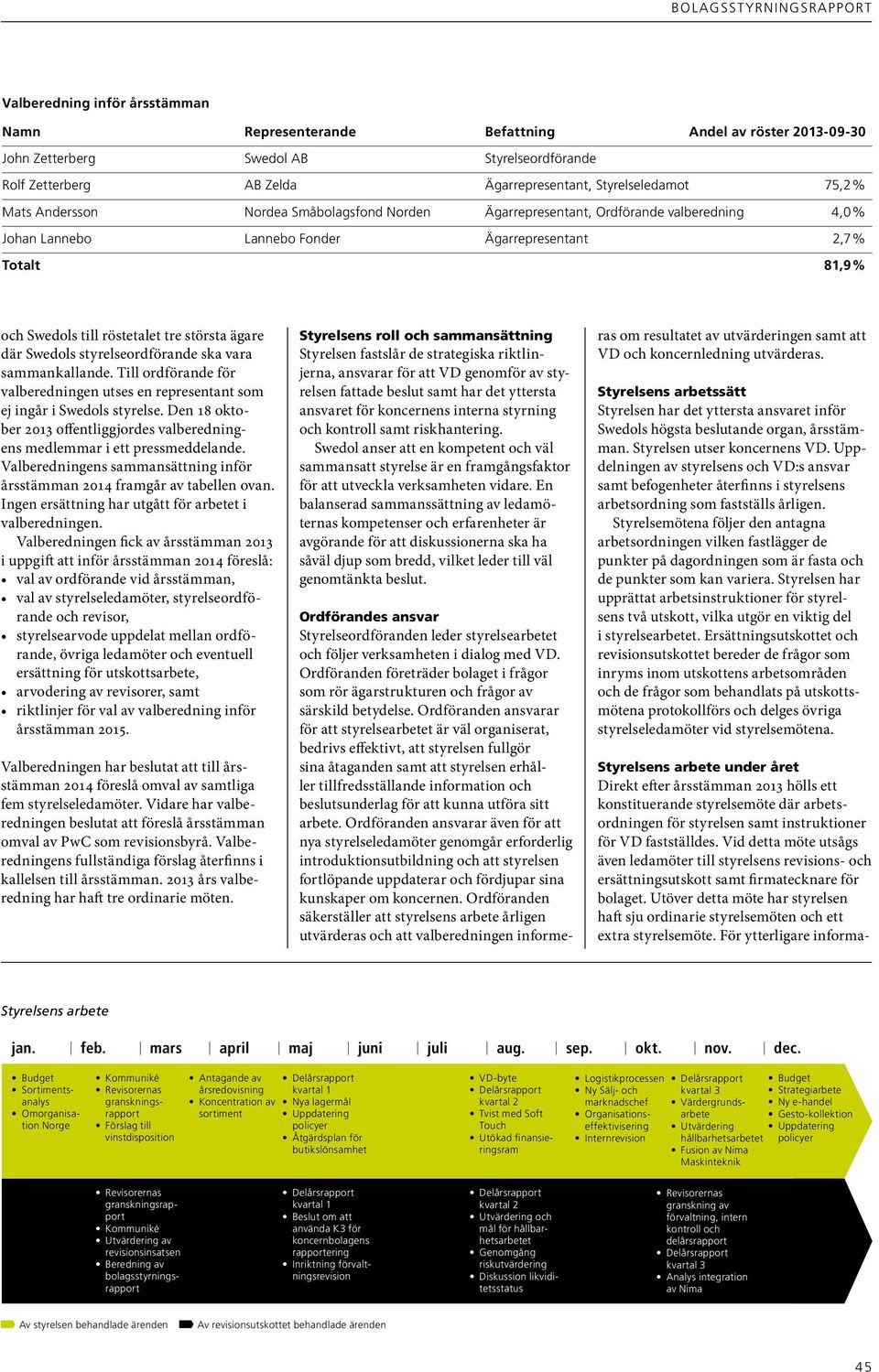 året Direkt efter årsstämman 2013 hölls ett konstituerande styrelsemöte där arbetsordningen för styrelsen samt instruktioner för VD fastställdes.