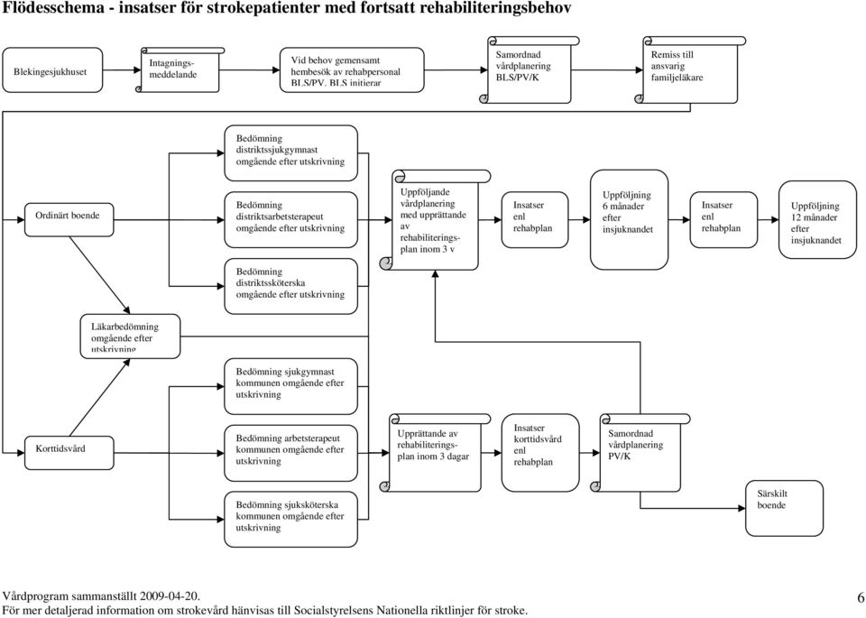 distriktsarbetsterapeut omgående Uppföljande med upprättande av rehabiliteringsplan inom 3 v 6 månader 12 månader Bedömning distriktssköterska omgående
