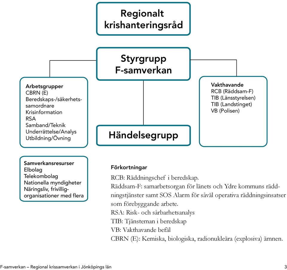 Förkortningar RCB: Räddningschef i beredskap.