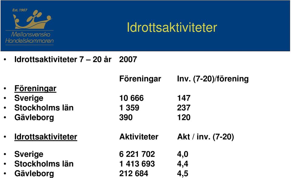 237 Gävleborg 390 120 Idrottsaktiviteter Aktiviteter Akt / inv.