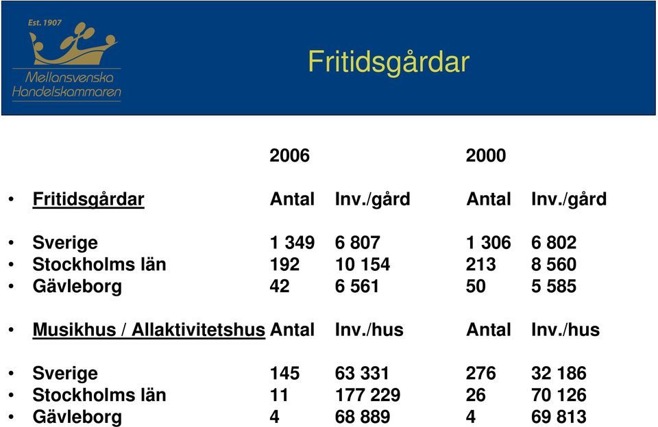 Gävleborg 42 6 561 50 5 585 Musikhus / Allaktivitetshus Antal Inv.