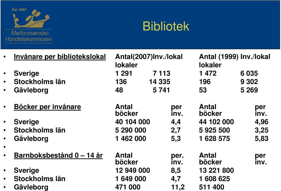 Antal böcker per inv. Antal böcker per inv.