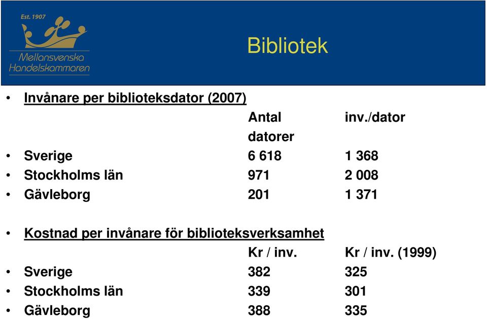 Gävleborg 201 1 371 Kostnad per invånare för biblioteksverksamhet