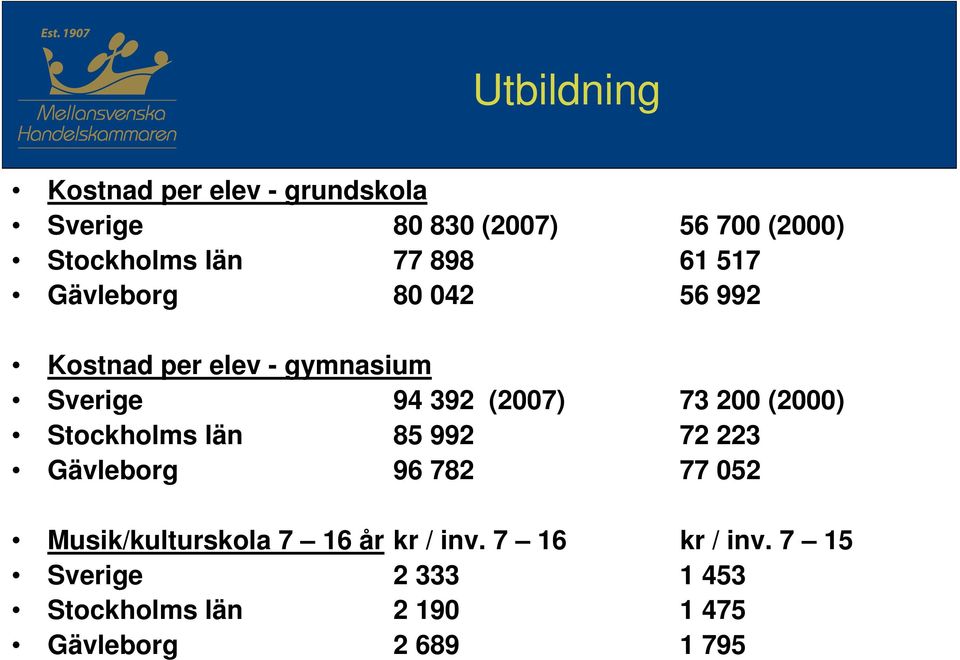 200 (2000) Stockholms län 85 992 72 223 Gävleborg 96 782 77 052 Musik/kulturskola 7 16 år kr