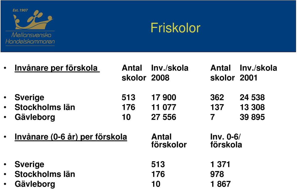176 11 077 137 13 308 Gävleborg 10 27 556 7 39 895 Invånare (0-6 år) per