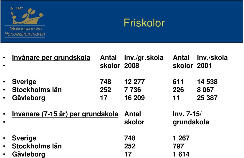/skola skolor 2008 skolor 2001 Sverige 748 12 277 611 14 538 Stockholms län 252