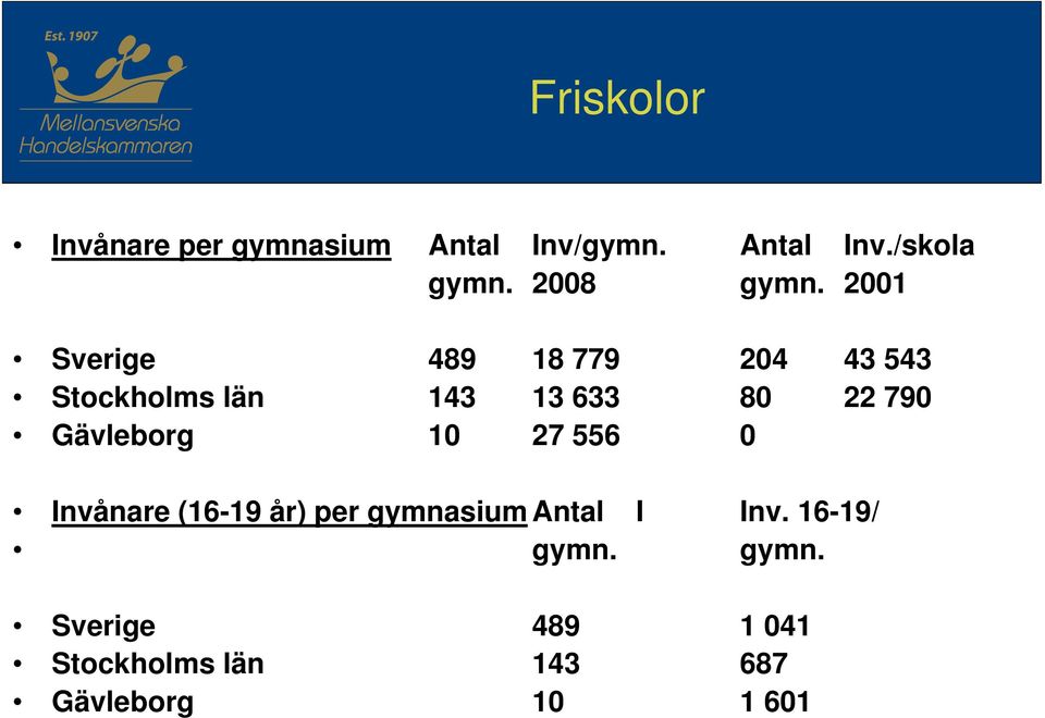 2001 Sverige 489 18 779 204 43 543 Stockholms län 143 13 633 80 22 790