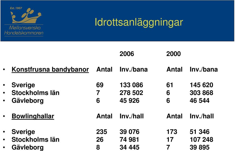 Gävleborg 6 45 926 6 46 544 Bowlinghallar Antal Inv./hall Antal Inv.