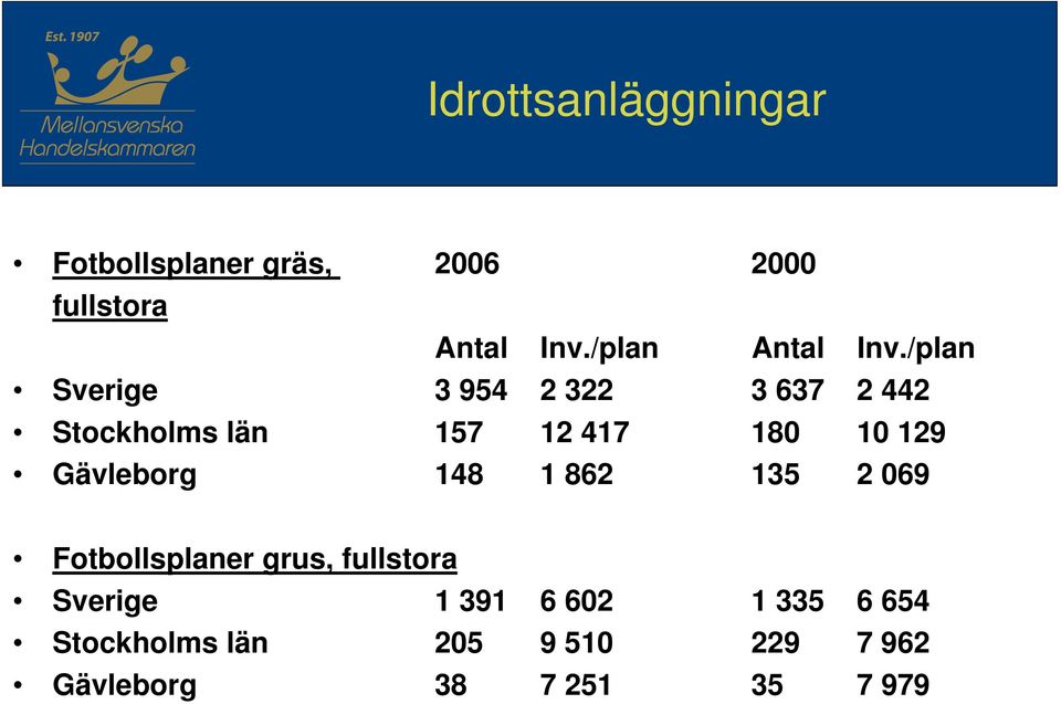 /plan Sverige 3 954 2 322 3 637 2 442 Stockholms län 157 12 417 180 10 129